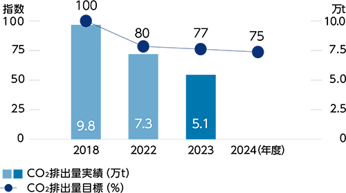 サプライチェーン全体のCO2排出量