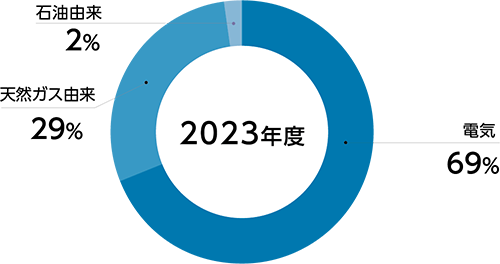 エネルギー種類別CO2排出量比率