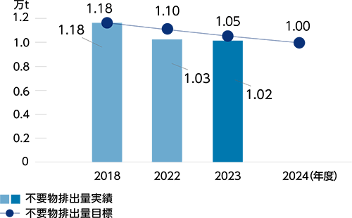 不要物排出量実績