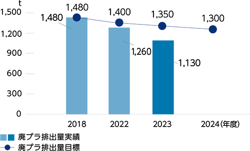 廃プラスチック排出量実績（国内）