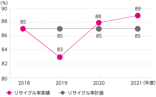 リサイクル率の推移