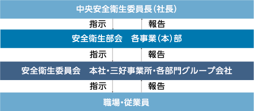 安全衛生管理体制図