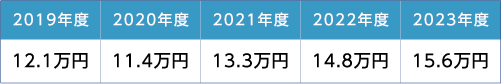 健康リスク低減