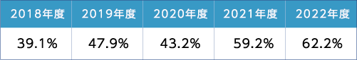 特定保健指導実施率