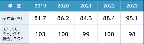 ストレスチェックの受検率と総合リスク