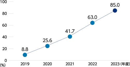 公的資格取得者数および通信教育講座受講者数（名）