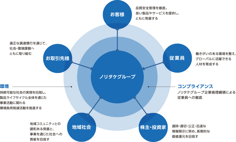 ステークホルダー