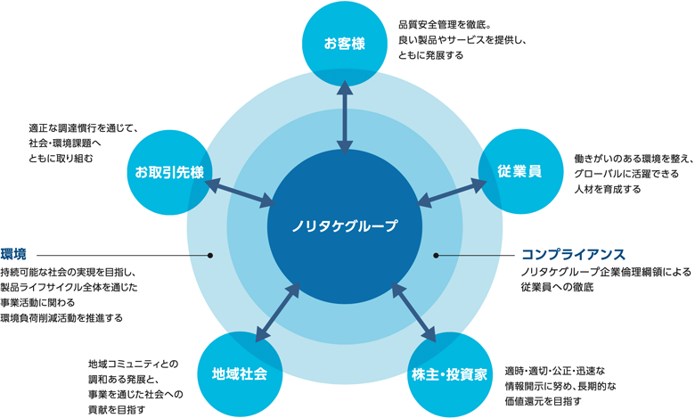 ステークホルダー