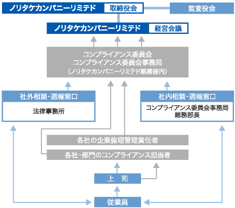 コーポレート・ガバナンス体制図