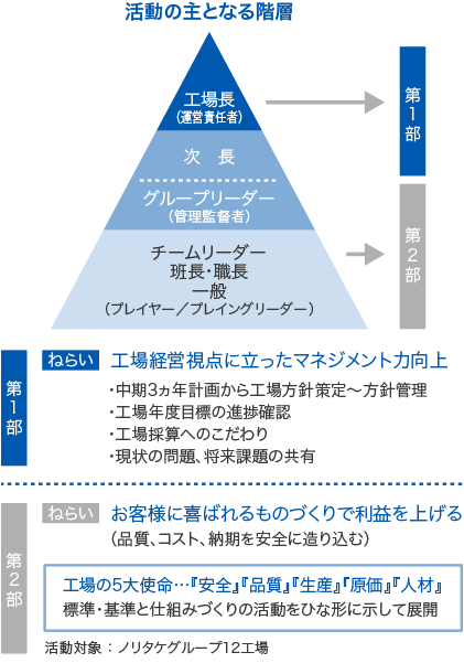 基盤強化活動