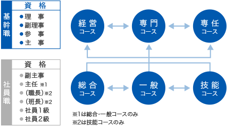 個性を活かす人事コース