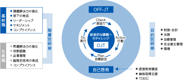 人材育成について