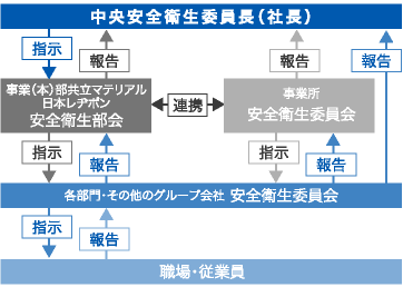 安全衛生管理体制図