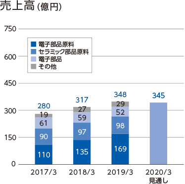 売上高