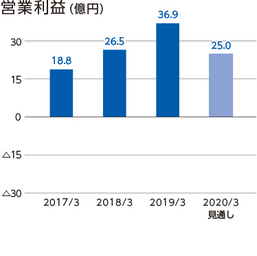 営業利益
