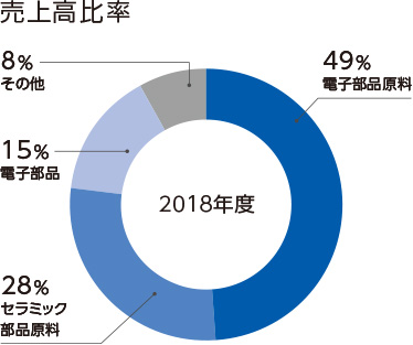 売上高比率