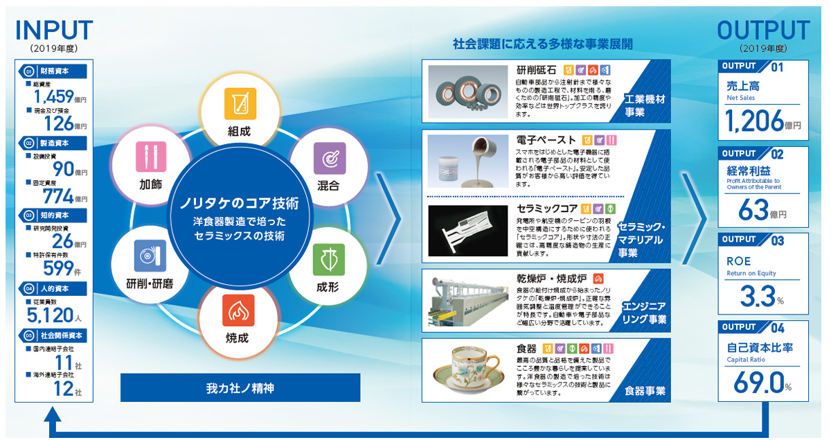 セラミックスの技術を発展させ、社会に新たな価値を提供します