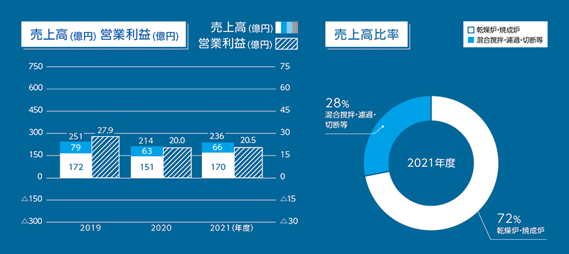 エンジニアリング事業