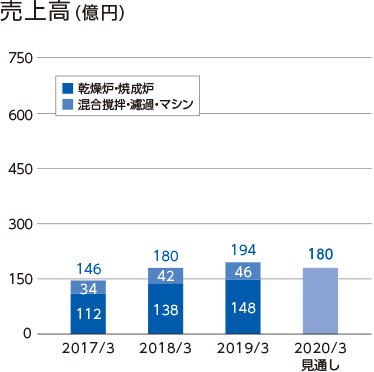 売上高