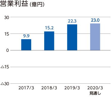 営業利益