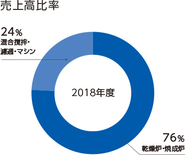 売上高比率