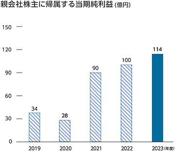 当期純利益