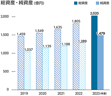 総資産・純資産