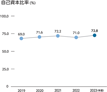 自己資本比率