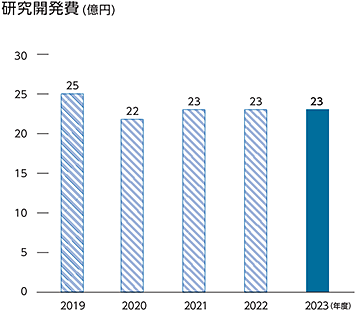 研究開発費