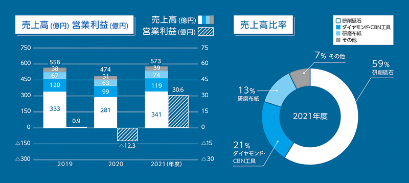 工業機材事業