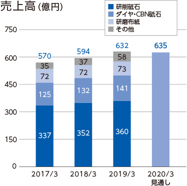 売上高