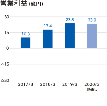 営業利益
