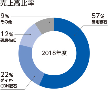 売上高比率