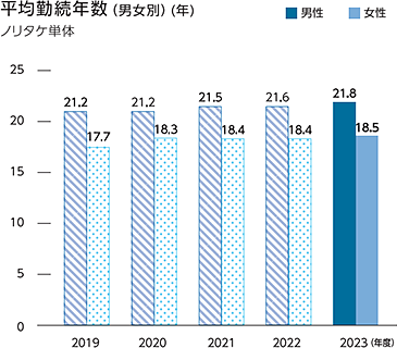 平均勤続年数