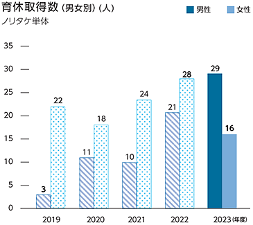 育休取得数