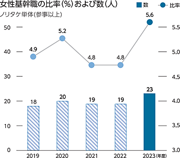 女性基幹職の比率