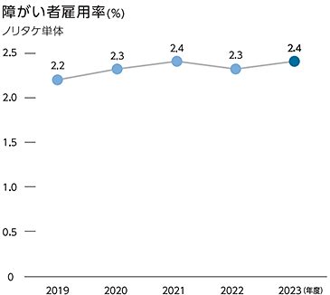 障がい者雇用率