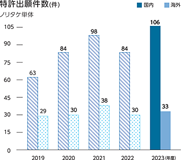 特許出願件数