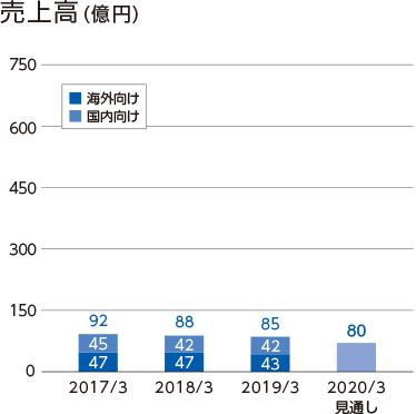 売上高