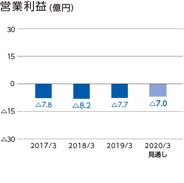営業利益