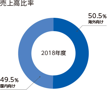 売上高比率
