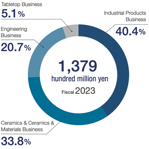 Noritake in numbers