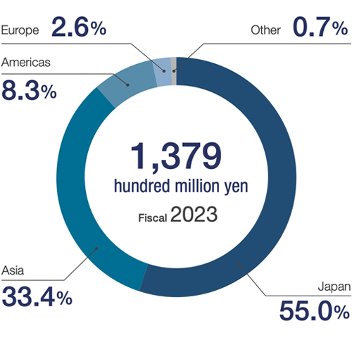 Noritake in numbers