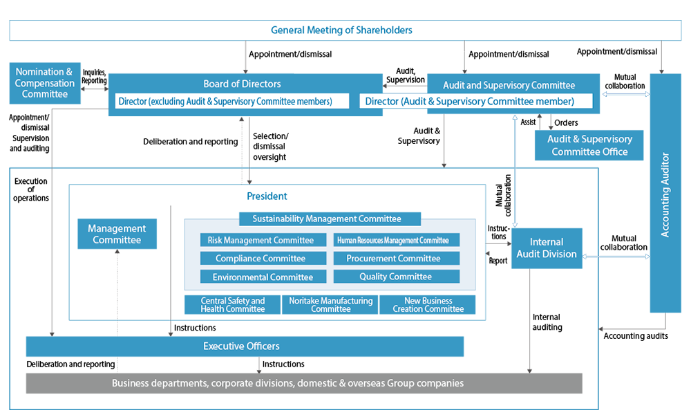 Corporate Governance Structure (as of June 30, 2023)