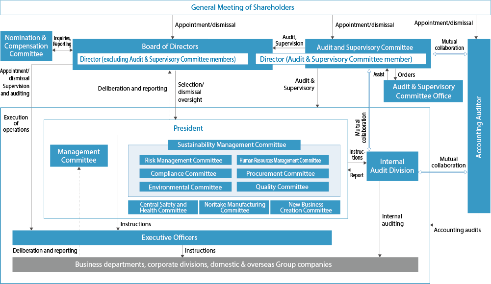 Corporate Governance Structure (as of June 30, 2024)