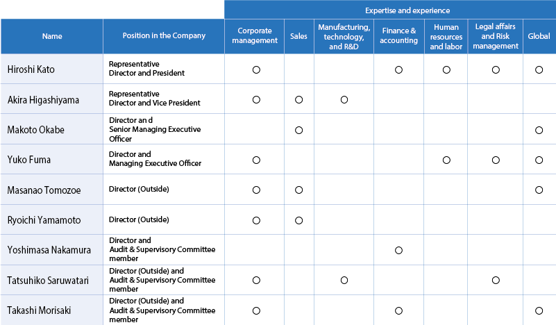  Expertise and Experience of Directors (Skills Matrix) (as of June 30, 2023)