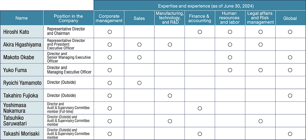  Expertise and Experience of Directors (Skills Matrix) (as of June 30, 2023)