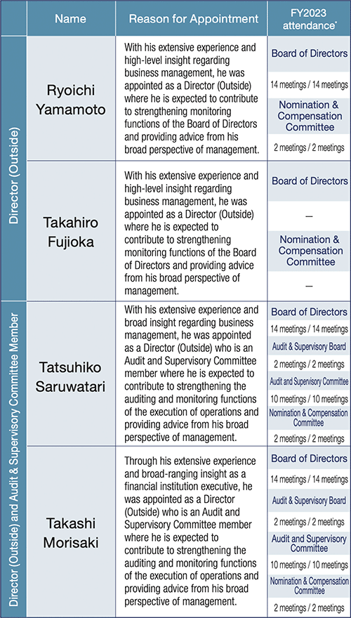 Status of Directors (Outside)