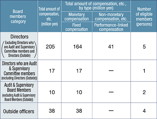 Total amount of compensation by officer category, total amount by type of compensation, and number of officers eligible (Fiscal 2023)