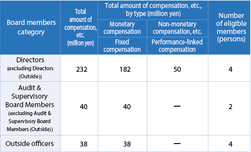 Total amount of compensation, etc., of Directors  	and Audit & Supervisory Board Members (Fiscal 2022)